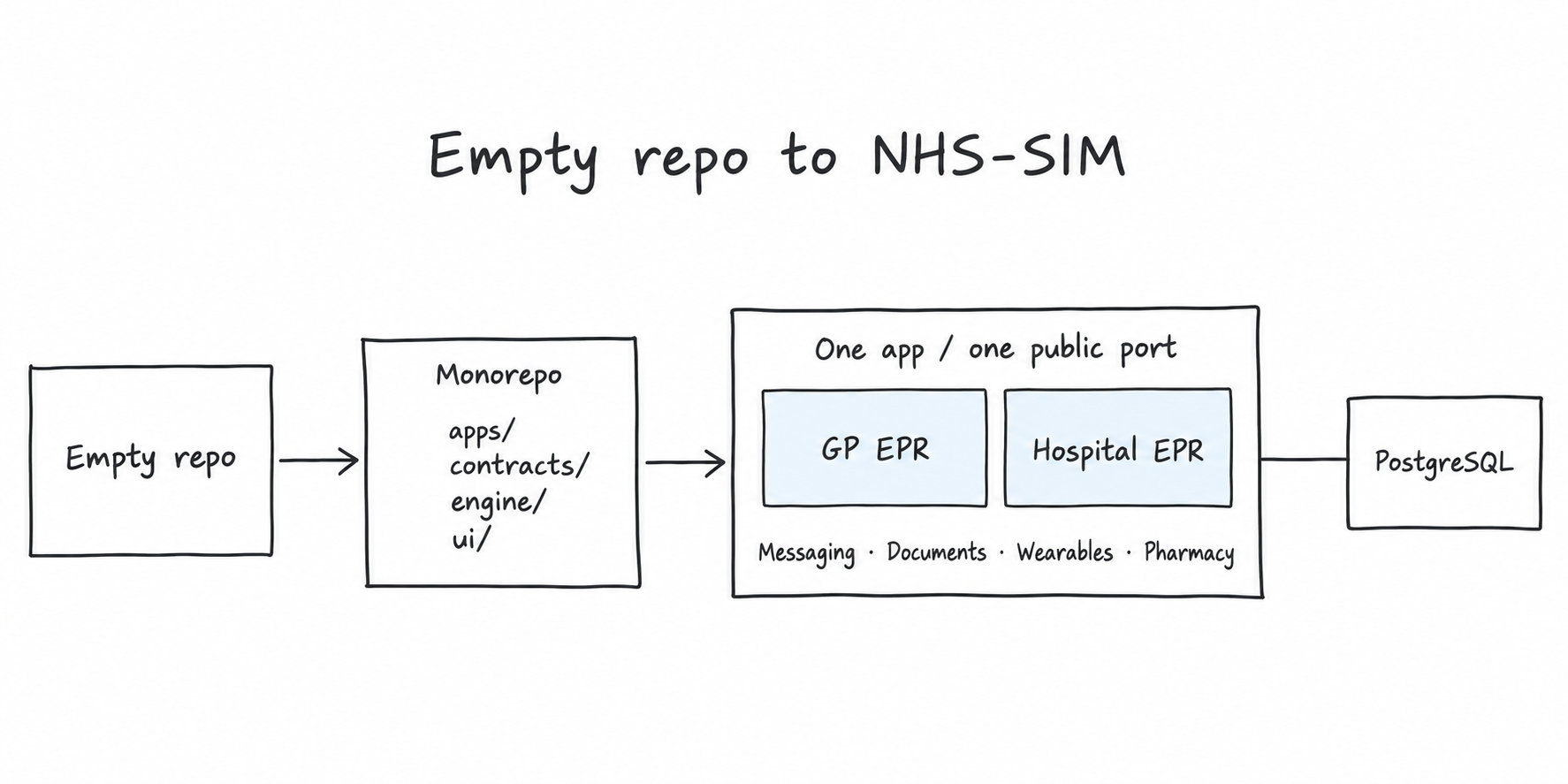 Illustration of an empty repository becoming a monorepo, then one application containing two EPRs and supporting systems, backed by a separate PostgreSQL database.
