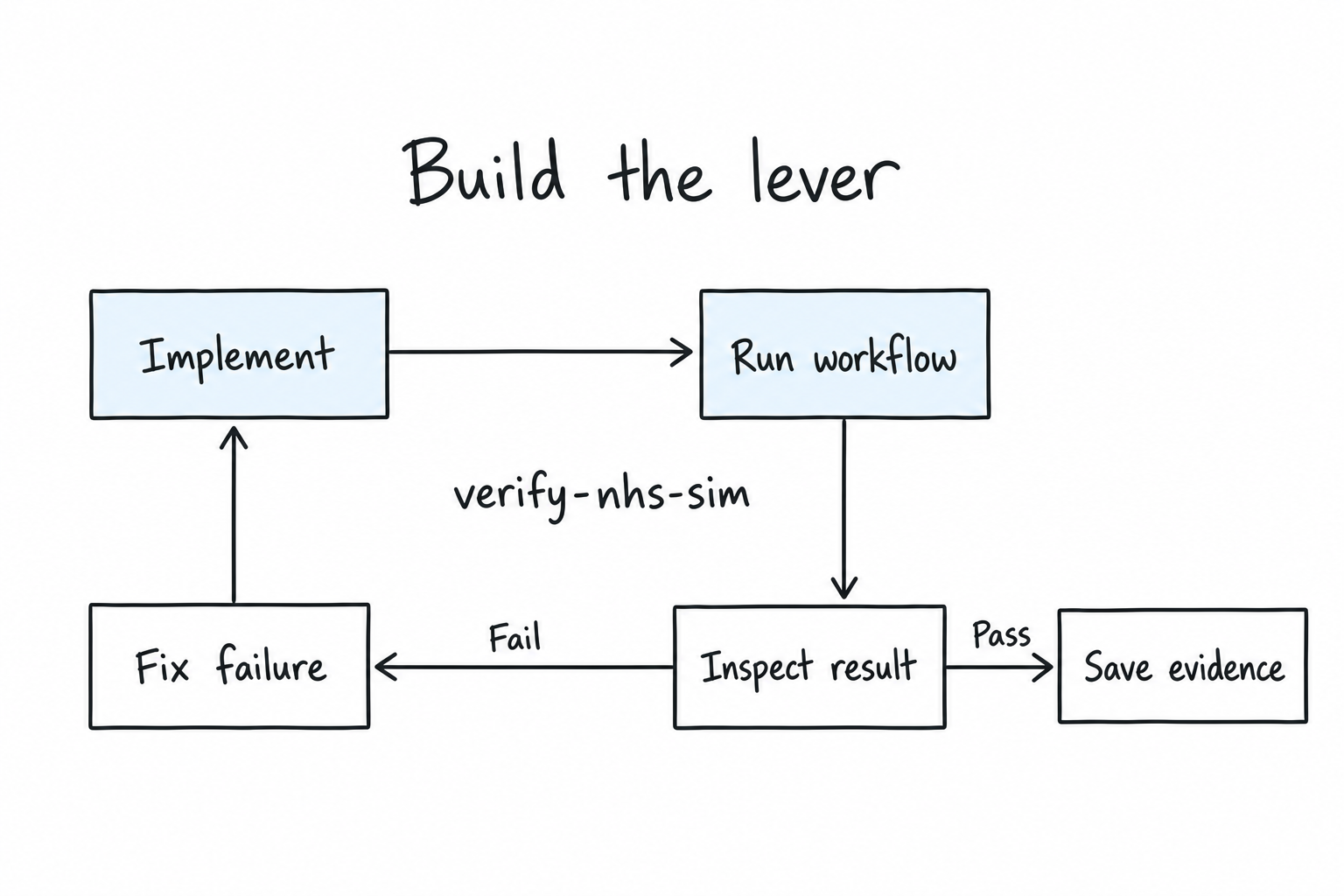 Illustration of the verification loop: implement, run the workflow, inspect the result, fix failures, and save evidence when the check passes.
