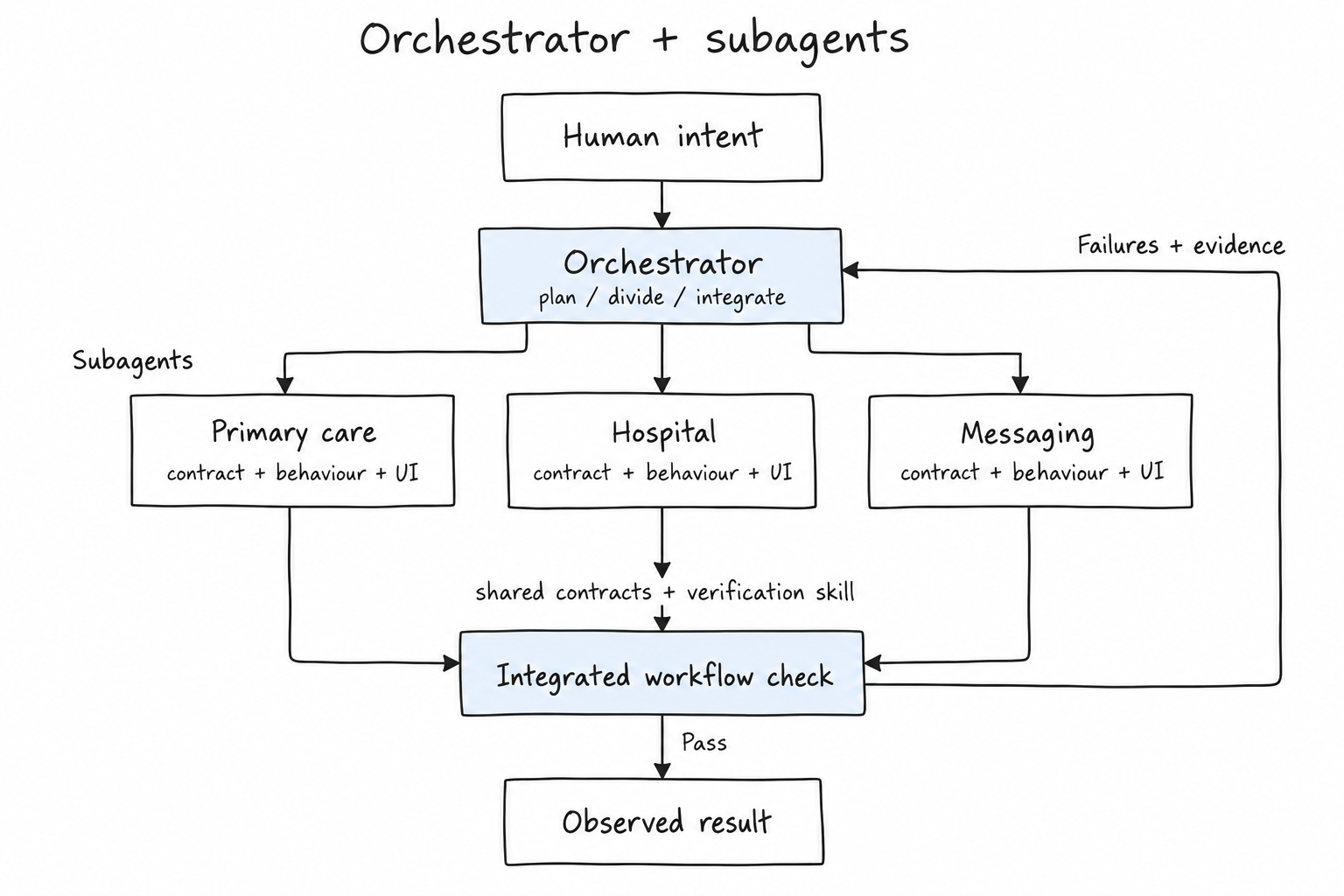 Illustration of human intent passing to an orchestrator, which assigns bounded workflows to subagents and checks their integrated result.