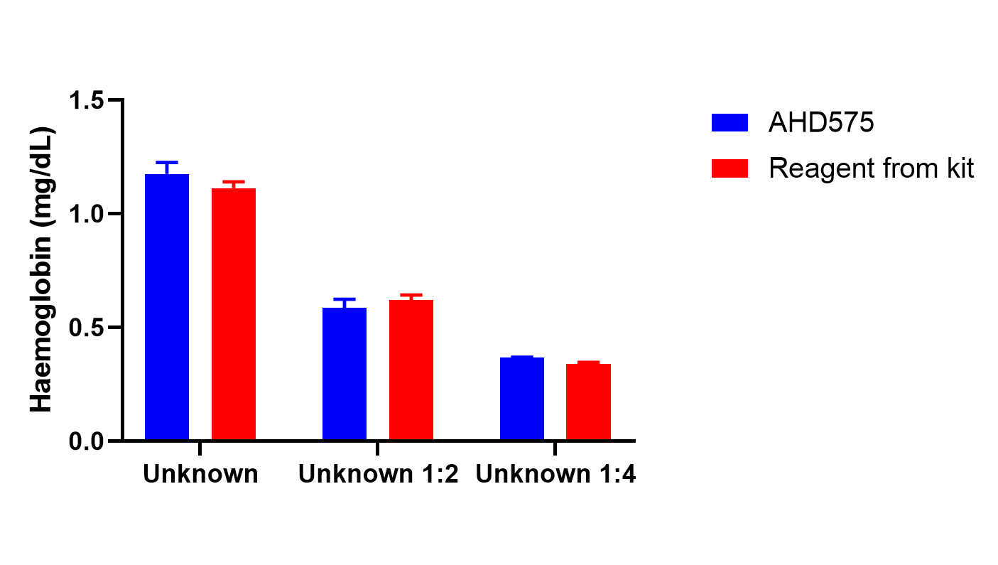 Both the kit and the homemade reagent gave the same results, and the dilutions seem to have been accurate (and linear!)